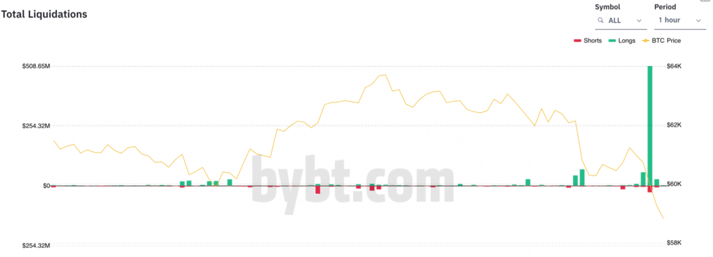 Liquidation von 500M USD Call Optionen durch Preissturz.
