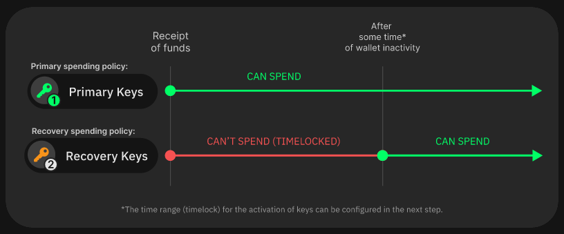 Liana Setup Screen, der einem erlaubt, die Regeln festzulegen