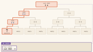 Transaction tree